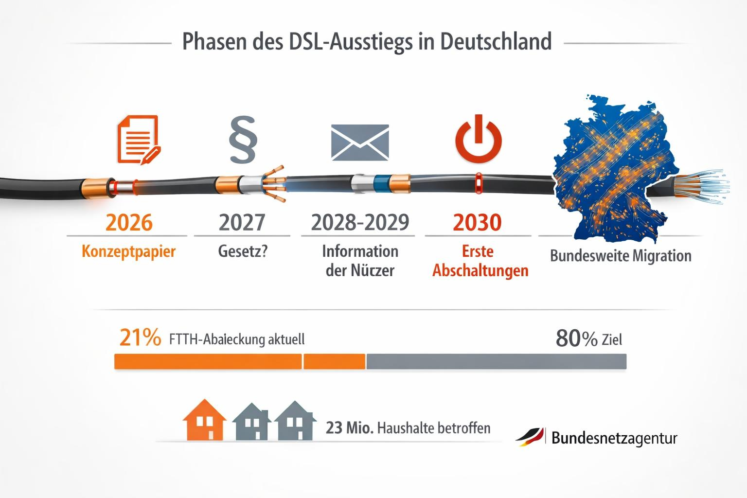 DSL Abschaltung Telekom: Das neue Konzept der Bundesnetzagentur