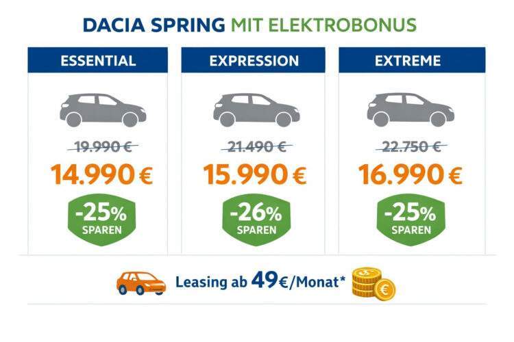 Dacia Spring Elektrobonus: E-Auto ab 11.900 Euro – alle Infos zur Aktion