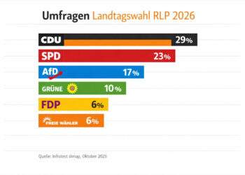 Landtagswahl Rheinland-Pfalz 2026: Termin, Kandidaten, Umfragen