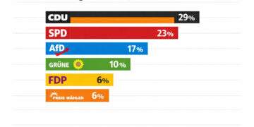 Landtagswahl Rheinland-Pfalz 2026: Termin, Kandidaten, Umfragen