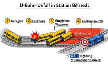 U-Bahn entgleist in Hamburg-Billstedt: 172 Fahrgäste evakuiert