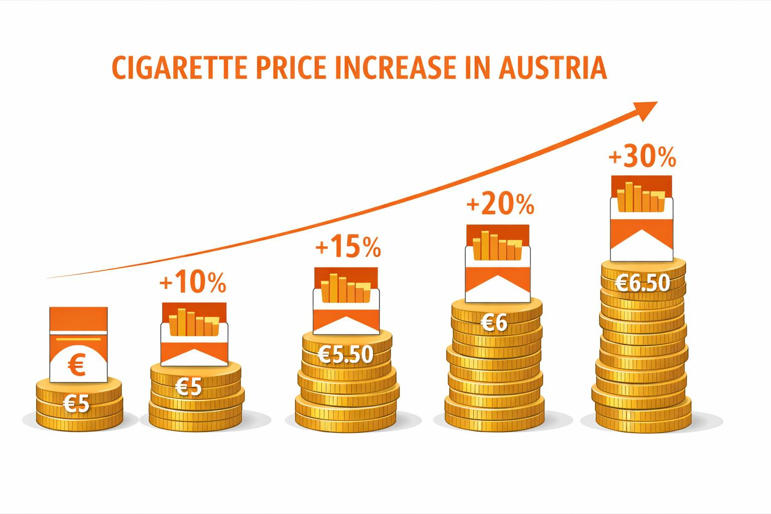 Warum werden Zigaretten in Österreich teurer?