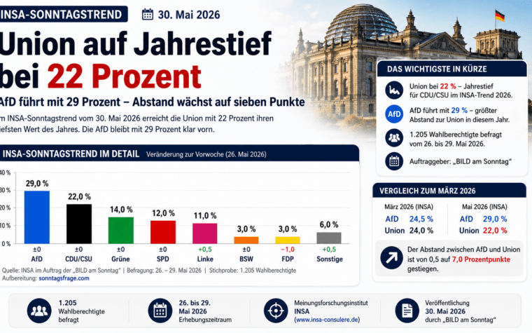 INSA-Sonntagstrend: Union auf Jahrestief bei 22 Prozent